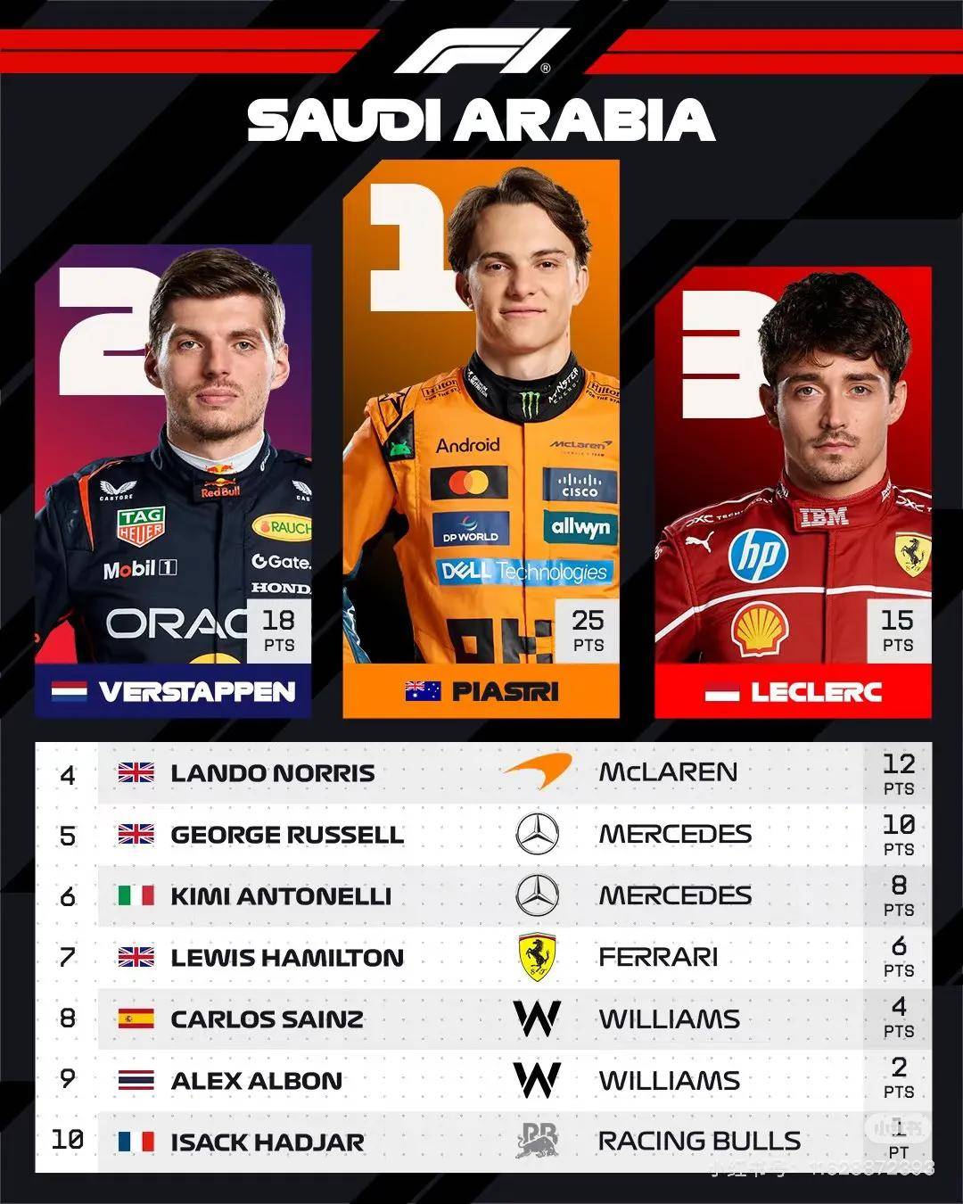 爱游戏娱乐-索伯车队险胜红牛二队，皮亚斯特里扛起全队